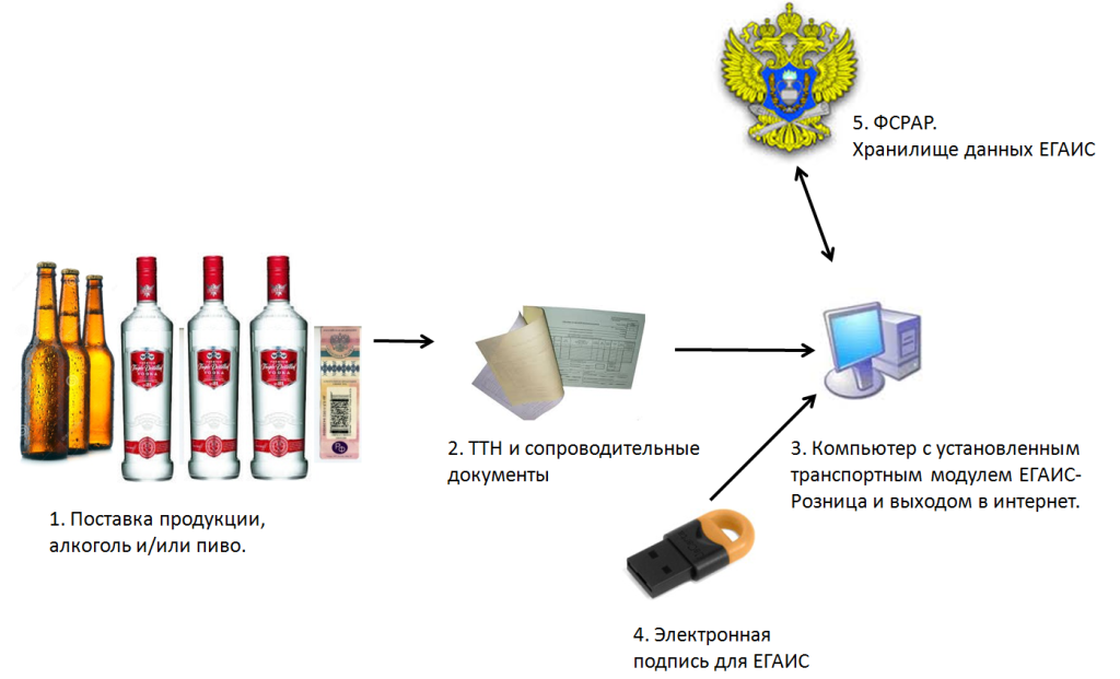 Ошибка изменения статуса егаис 1с розница